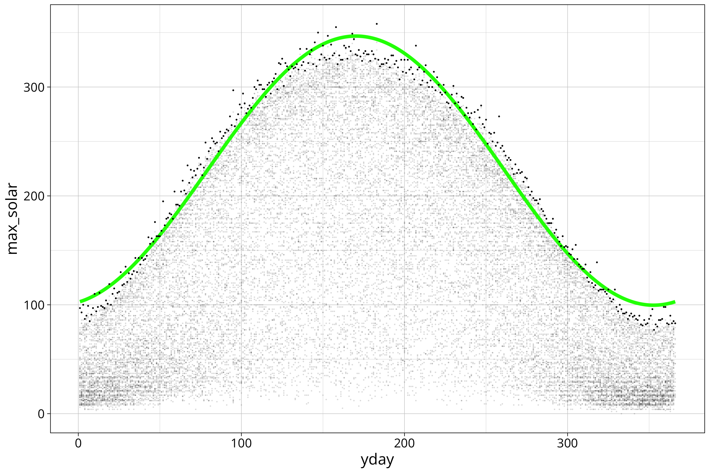 plot of chunk max solar sin model plot with data